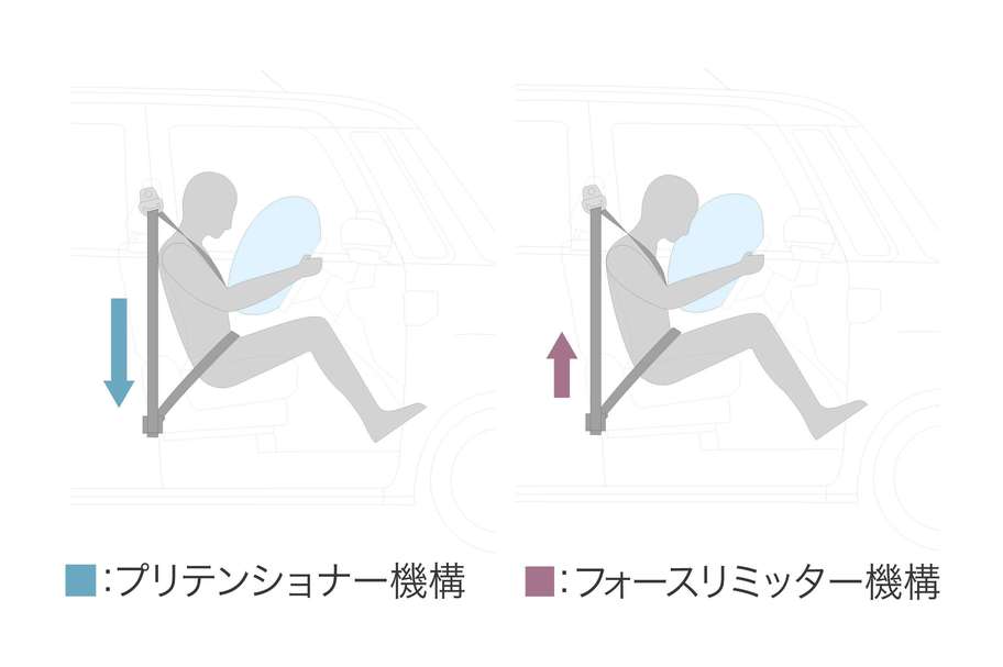 プリテンショナー＆フォースリミッター機構付フロント3点式ELRシートベルト