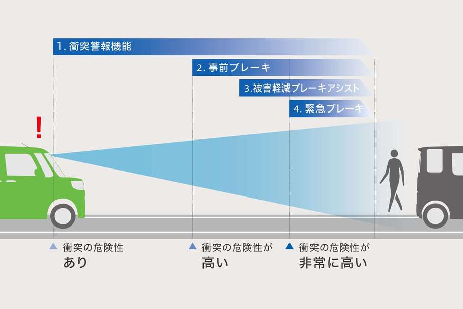 図：衝突警報機能（対車両・対歩行者）／衝突回避支援ブレーキ機能（対車両・対歩行者）