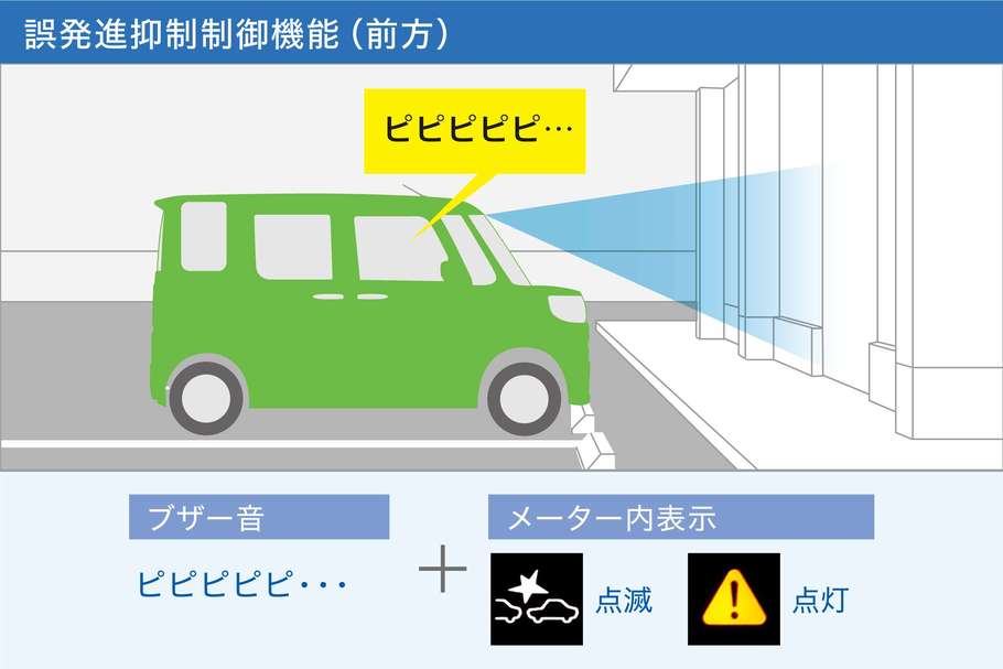 図：誤発進抑制制御機能（前方）