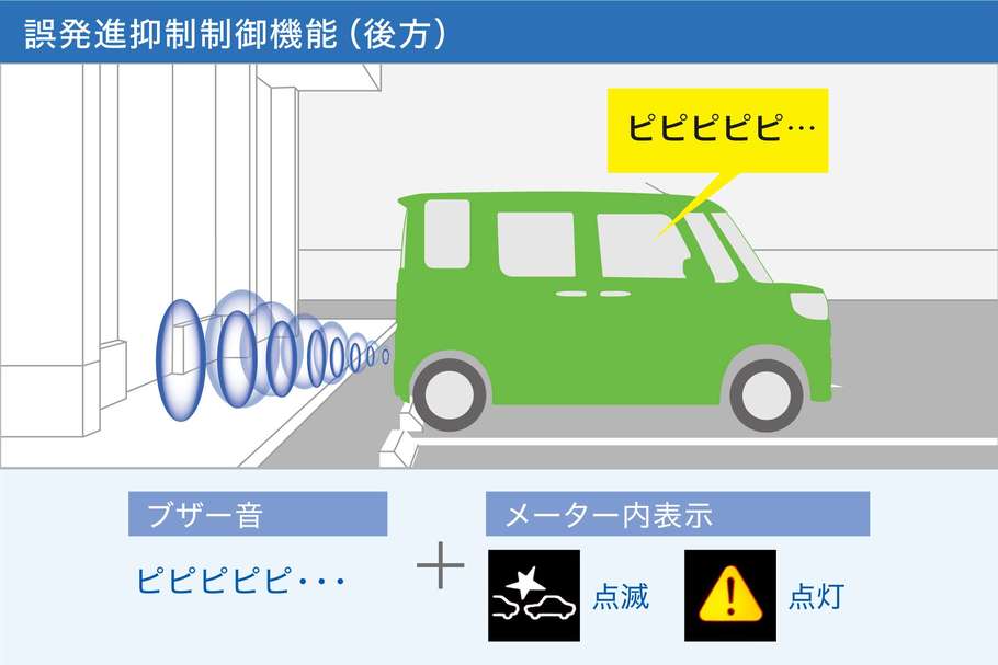 図：誤発進抑制制御機能（後方）