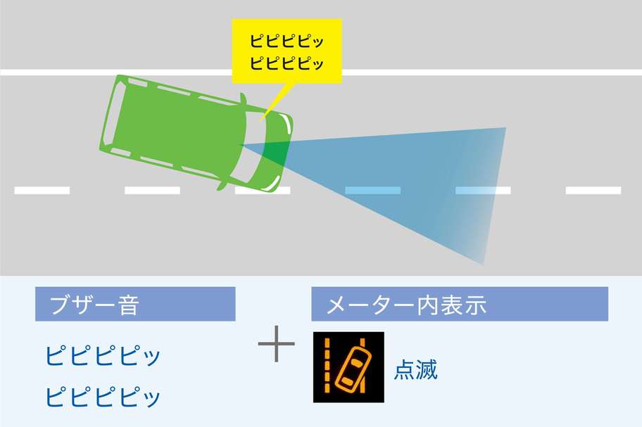 図：車線逸脱警報機能