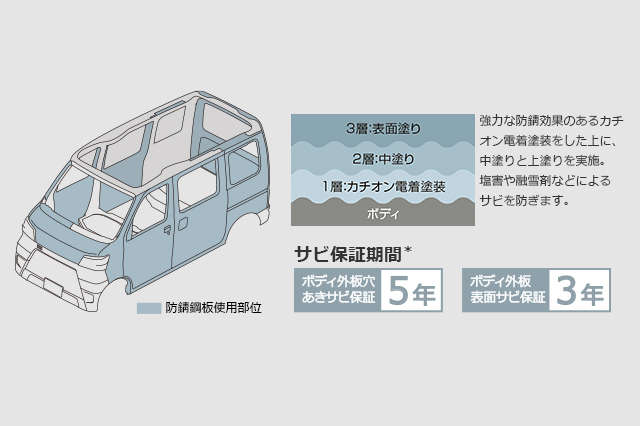 アッパーボディ表面積の約75％に防錆鋼板採用。