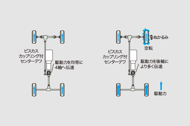 4WD（フルタイム4輪駆動方式）