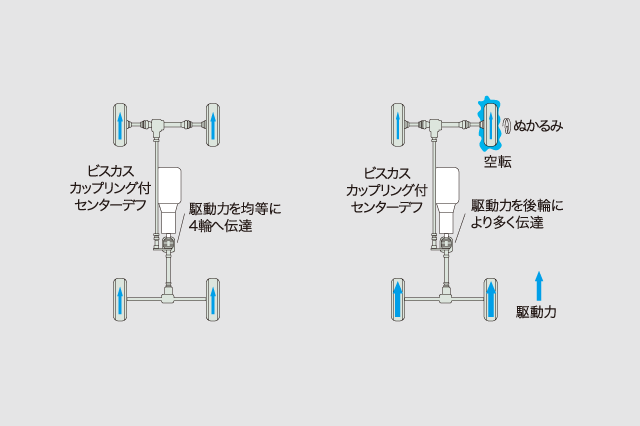 4WD（フルタイム4輪駆動方式）